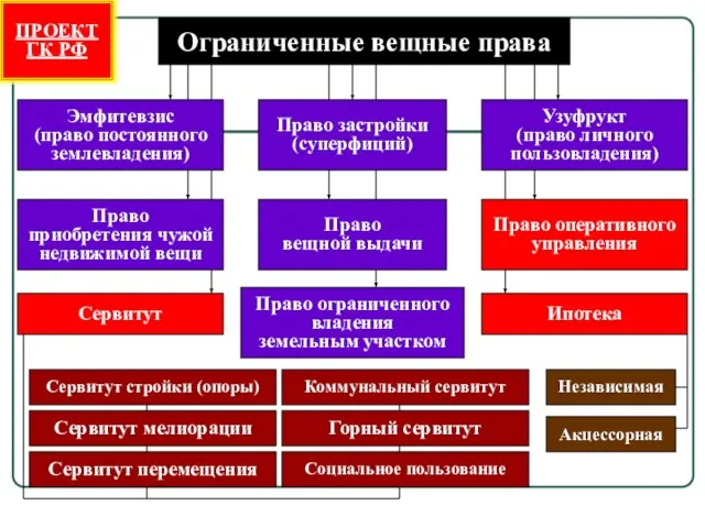 Эмфитевзис (право постоянного землевладения) Ограниченные вещные права Право застройки (суперфиций) Право