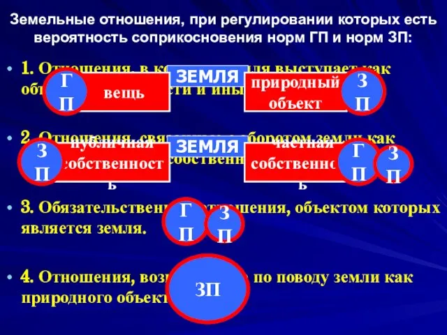 Земельные отношения, при регулировании которых есть вероятность соприкосновения норм ГП и