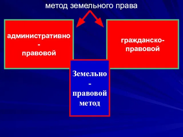 метод земельного права административно- правовой гражданско- правовой Земельно- правовой метод