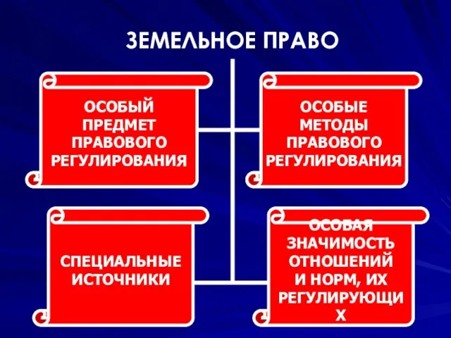 ЗЕМЕЛЬНОЕ ПРАВО ОСОБАЯ ЗНАЧИМОСТЬ ОТНОШЕНИЙ И НОРМ, ИХ РЕГУЛИРУЮЩИХ ОСОБЫЕ МЕТОДЫ