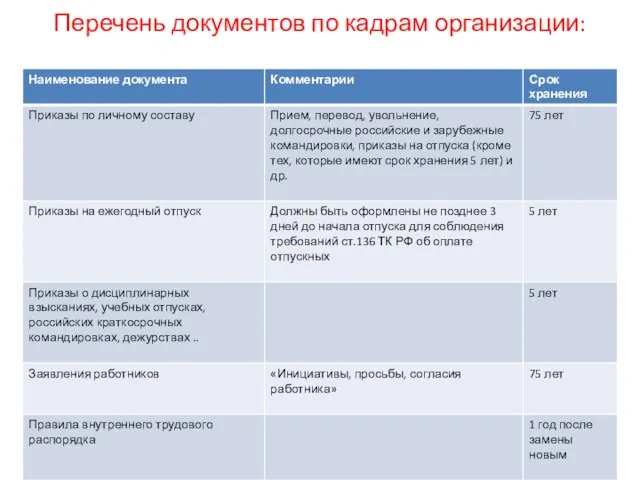 Перечень документов по кадрам организации: