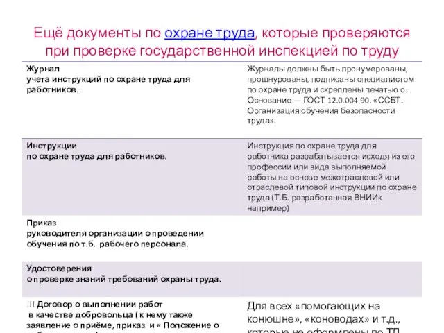 Ещё документы по охране труда, которые проверяются при проверке государственной инспекцией по труду