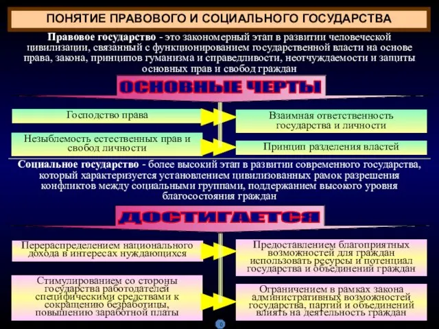 ПОНЯТИЕ ПРАВОВОГО И СОЦИАЛЬНОГО ГОСУДАРСТВА Правовое государство - это закономерный этап