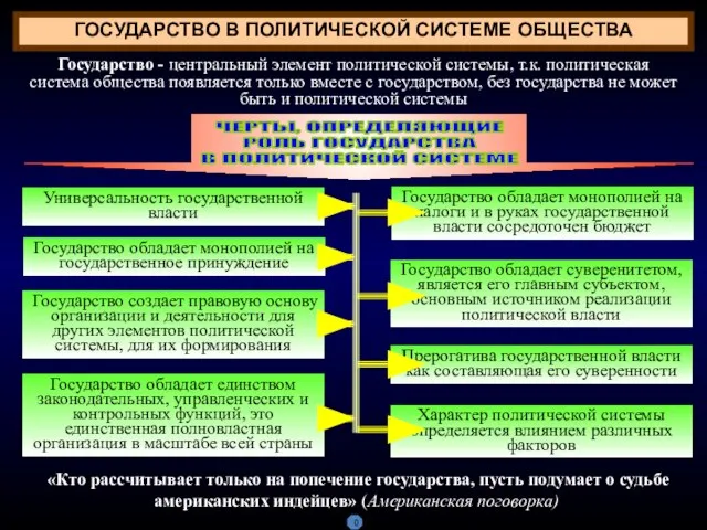 ГОСУДАРСТВО В ПОЛИТИЧЕСКОЙ СИСТЕМЕ ОБЩЕСТВА Государство - центральный элемент политической системы,