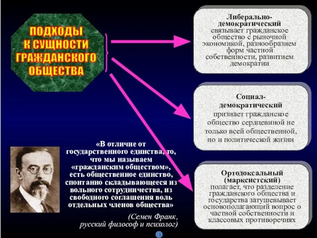 ПОДХОДЫ К СУЩНОСТИ ГРАЖДАНСКОГО ОБЩЕСТВА Либерально-демократический связывает гражданское общество с рыночной