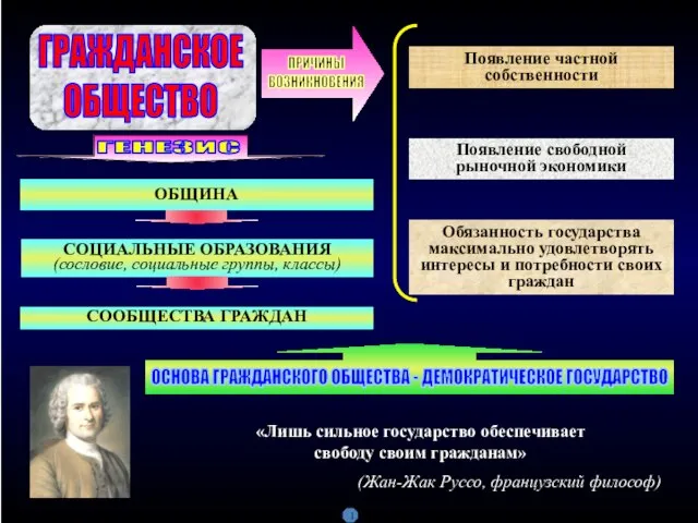 ГРАЖДАНСКОЕ ОБЩЕСТВО Появление частной собственности Появление свободной рыночной экономики Обязанность государства