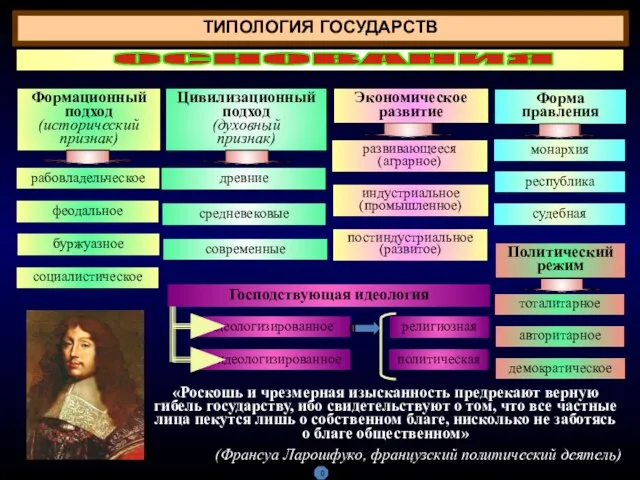 ТИПОЛОГИЯ ГОСУДАРСТВ Цивилизационный подход (духовный признак) Экономическое развитие Форма правления древние