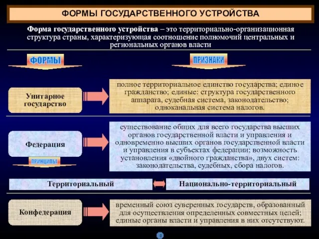 ФОРМЫ ГОСУДАРСТВЕННОГО УСТРОЙСТВА Форма государственного устройства – это территориально-организационная структура страны,