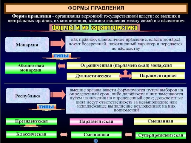 ФОРМЫ ПРАВЛЕНИЯ Форма правления - организация верховной государственной власти: ее высших