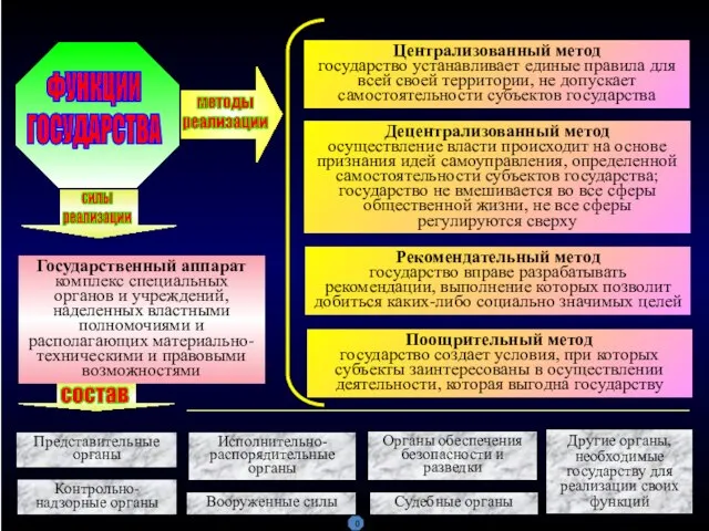 ФУНКЦИИ ГОСУДАРСТВА Централизованный метод государство устанавливает единые правила для всей своей