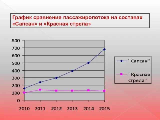 График сравнения пассажиропотока на составах «Сапсан» и «Красная стрела»