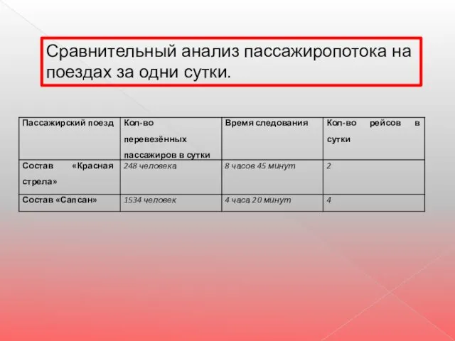 Сравнительный анализ пассажиропотока на поездах за одни сутки.