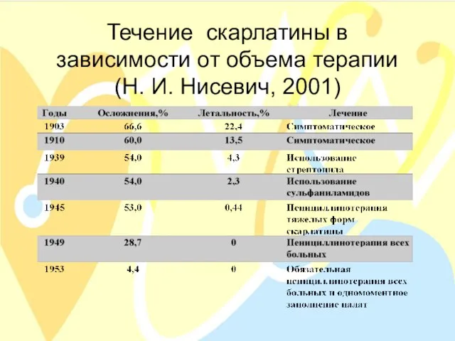 Течение скарлатины в зависимости от объема терапии (Н. И. Нисевич, 2001)