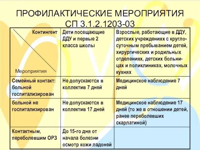 ПРОФИЛАКТИЧЕСКИЕ МЕРОПРИЯТИЯ СП 3.1.2.1203-03 Мероприятия