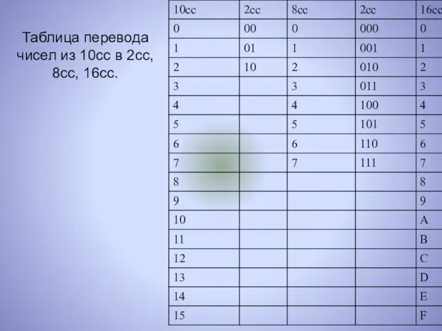 Таблица перевода чисел из 10сс в 2сс, 8сс, 16сс.