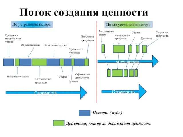 Поток создания ценности До устранения потерь Продажа и продвижение товара Выставление