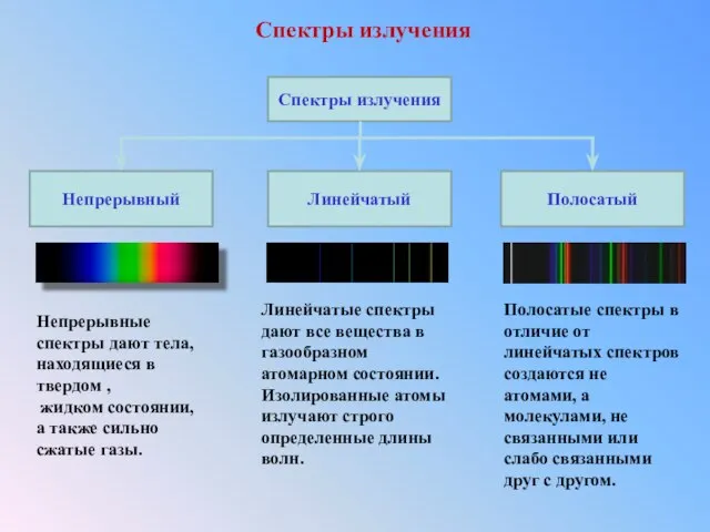 Спектры излучения Непрерывные спектры дают тела, находящиеся в твердом , жидком