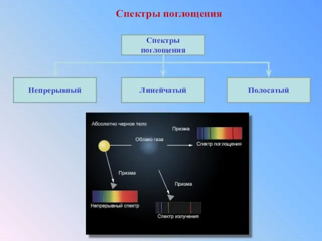 Спектры поглощения