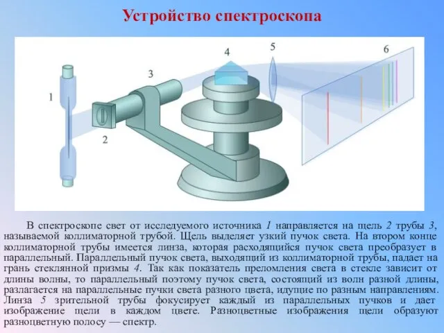 Устройство спектроскопа В спектроскопе свет от исследуемого источника 1 направляется на