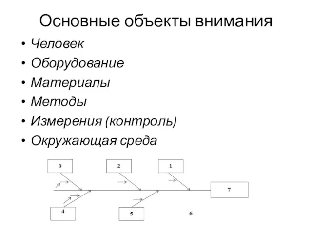 Основные объекты внимания Человек Оборудование Материалы Методы Измерения (контроль) Окружающая среда