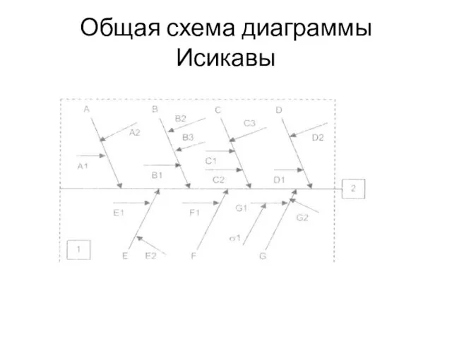 Общая схема диаграммы Исикавы