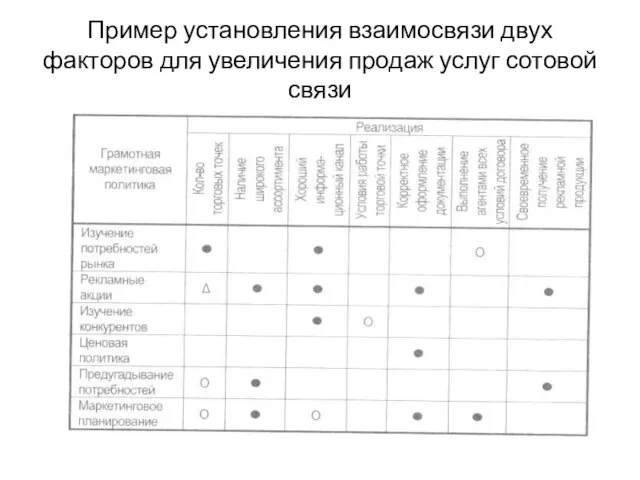 Пример установления взаимосвязи двух факторов для увеличения продаж услуг сотовой связи