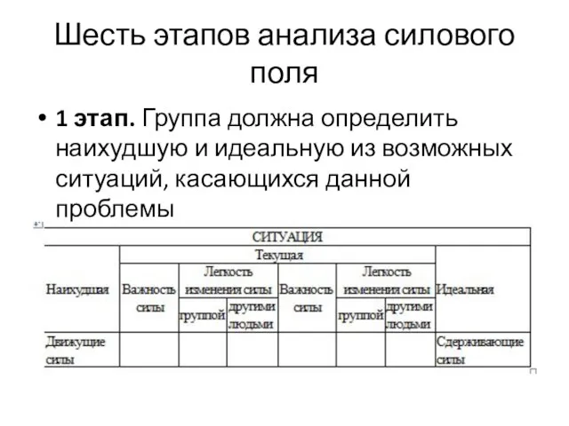 Шесть этапов анализа силового поля 1 этап. Группа должна определить наихудшую