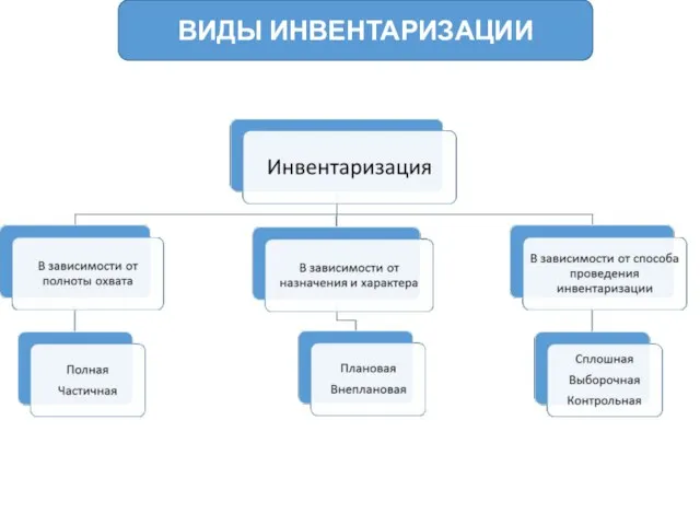 ВИДЫ ИНВЕНТАРИЗАЦИИ