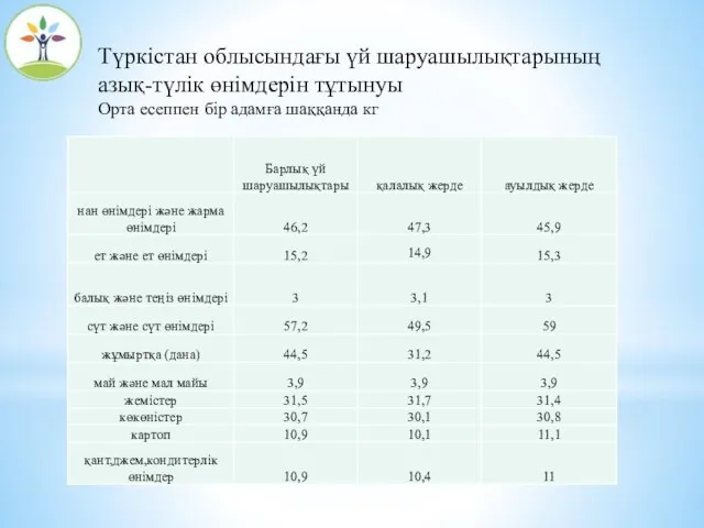 Түркістан облысындағы үй шаруашылықтарының азық-түлік өнімдерін тұтынуы Орта есеппен бір адамға шаққанда кг