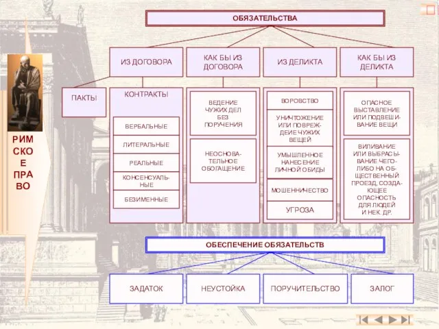 ? РИМСКОЕ ПРАВО ОБЯЗАТЕЛЬСТВА ИЗ ДОГОВОРА КАК БЫ ИЗ ДОГОВОРА ИЗ
