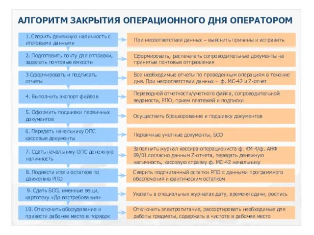 АЛГОРИТМ ЗАКРЫТИЯ ОПЕРАЦИОННОГО ДНЯ ОПЕРАТОРОМ 1. Сверить денежную наличность с итоговыми