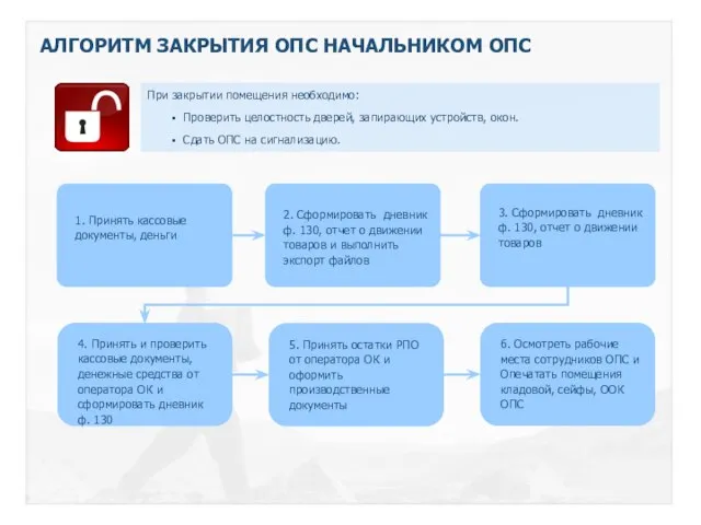 АЛГОРИТМ ЗАКРЫТИЯ ОПС НАЧАЛЬНИКОМ ОПС 1. Принять кассовые документы, деньги 2.