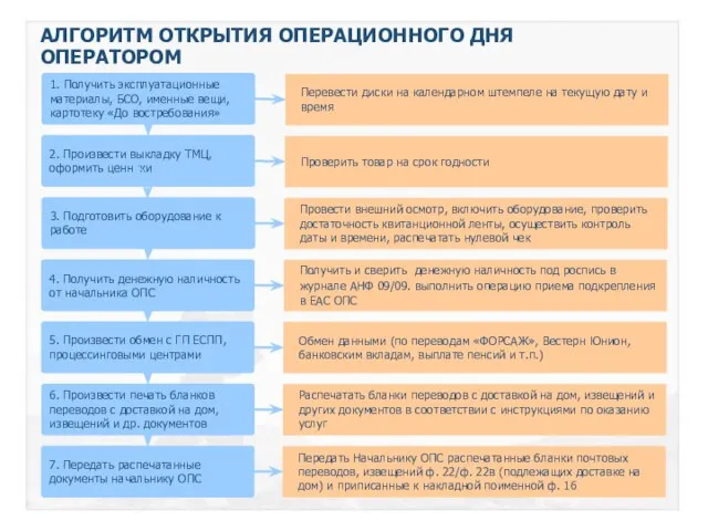 АЛГОРИТМ ОТКРЫТИЯ ОПЕРАЦИОННОГО ДНЯ ОПЕРАТОРОМ 1. Получить эксплуатационные материалы, БСО, именные