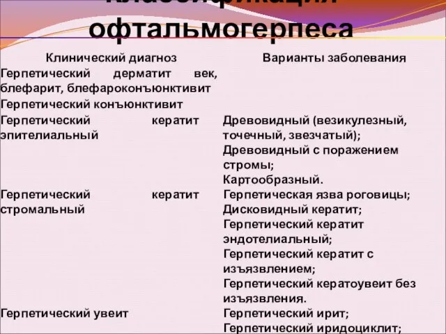 Классификация офтальмогерпеса