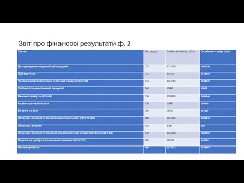 Звіт про фінансові результати ф. 2