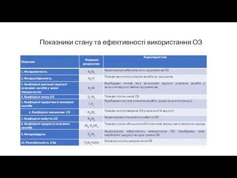 Показники стану та ефективності використання ОЗ