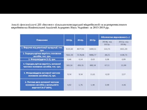 Аналіз фондовіддачі ДП «Інститут сільськогосподарської мікробіології та агропромислового виробництва Національної Академії