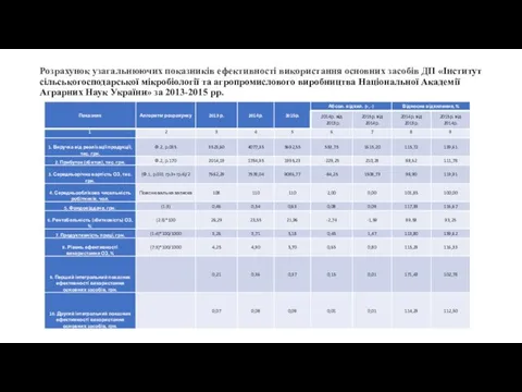 Розрахунок узагальнюючих показників ефективності використання основних засобів ДП «Інститут сільськогосподарської мікробіології