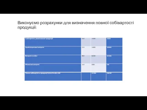 Виконуємо розрахунки для визначення повної собівартості продукції: