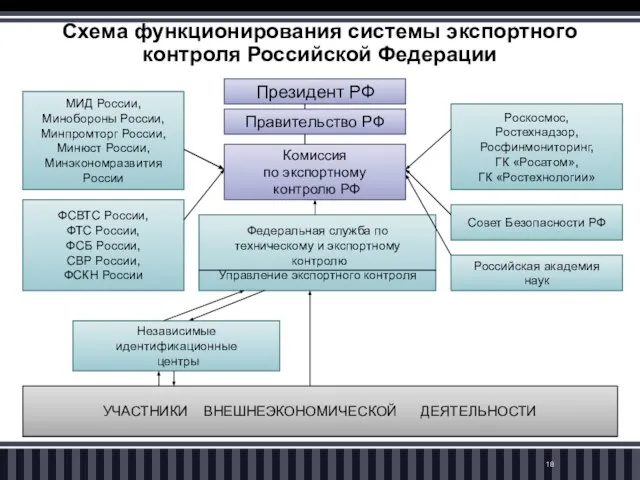 Схема функционирования системы экспортного контроля Российской Федерации Президент РФ Правительство РФ