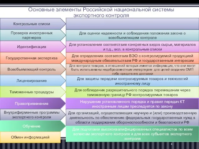 Основные элементы Российской национальной системы экспортного контроля Контрольные списки Проверка иностранных