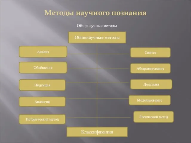 Методы научного познания Общенаучные методы Общенаучные методы Классификация Анализ Обобщение Индукция