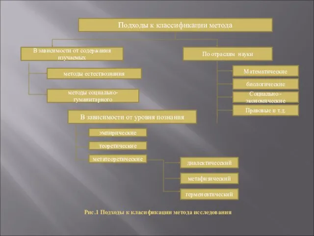 Рис.1 Подходы к класификации метода исследования Подходы к классификации метода В