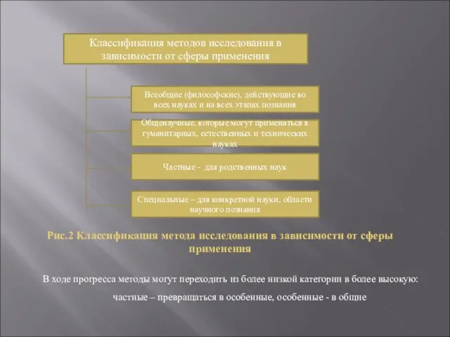 Рис.2 Классификация метода исследования в зависимости от сферы применения В ходе