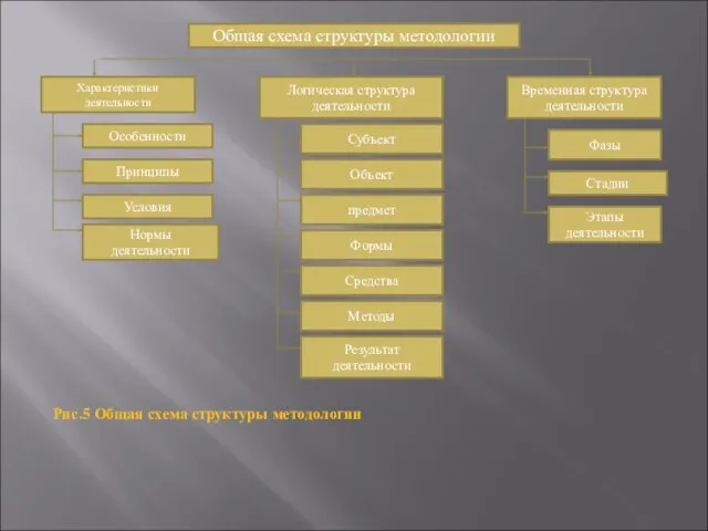 Рис.5 Общая схема структуры методологии Общая схема структуры методологии Характеристики деятельности