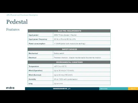 Pedestal Features APG Physical and Functional Description