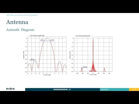 Antenna Azimuth Diagram APG Physical and Functional Description