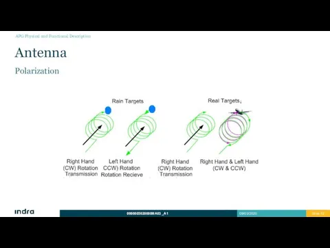 Antenna Polarization APG Physical and Functional Description