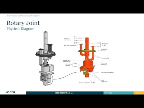 Rotary Joint Physical Diagram APG Physical and Functional Description