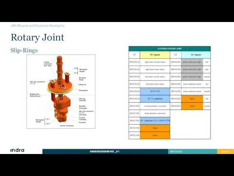 Rotary Joint Slip-Rings APG Physical and Functional Description